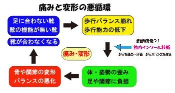 靴と痛みと歩き方の関係図