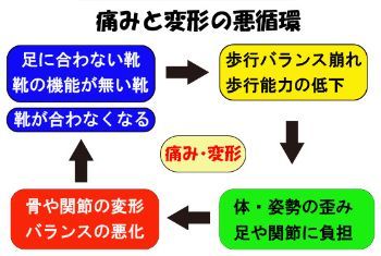痛みの悪循環の図